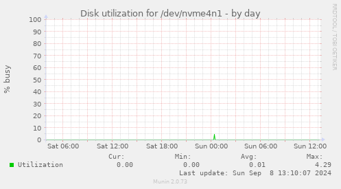 Disk utilization for /dev/nvme4n1