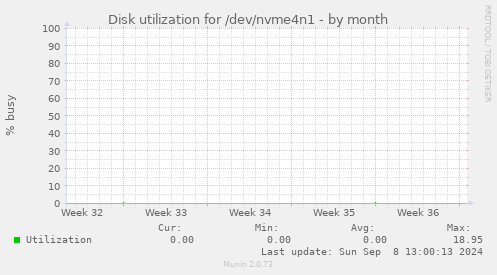 Disk utilization for /dev/nvme4n1