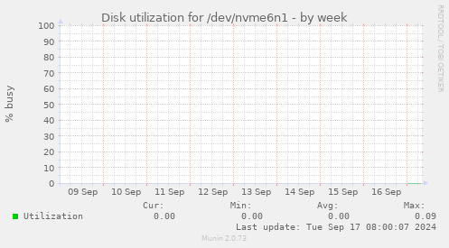 Disk utilization for /dev/nvme6n1