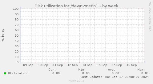 Disk utilization for /dev/nvme8n1