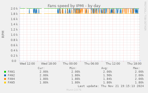 Fans speed by IPMI