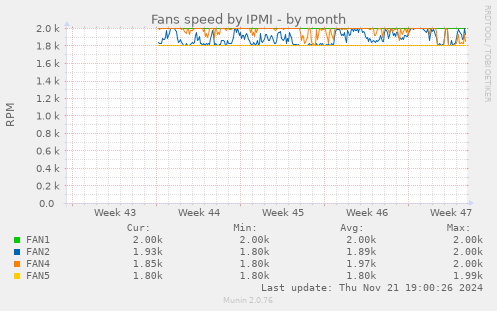 Fans speed by IPMI