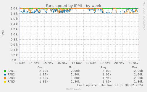 Fans speed by IPMI