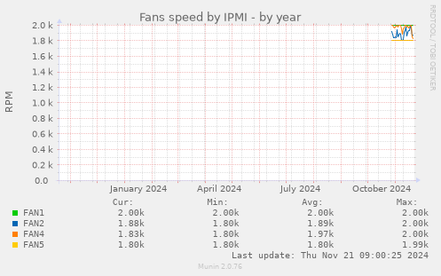 Fans speed by IPMI