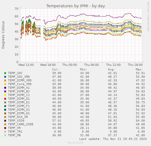 Temperatures by IPMI