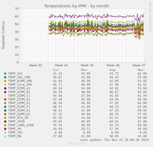 Temperatures by IPMI