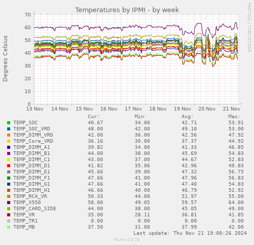 Temperatures by IPMI