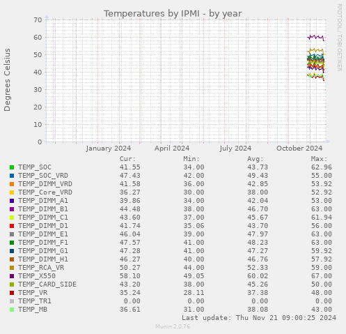 Temperatures by IPMI