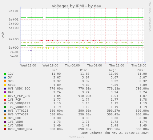 Voltages by IPMI