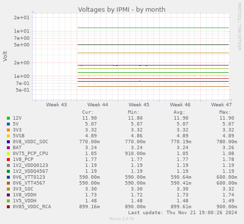 Voltages by IPMI