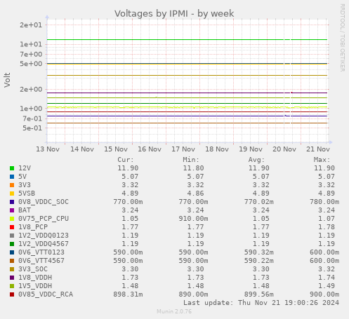 Voltages by IPMI