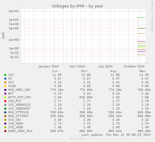 Voltages by IPMI