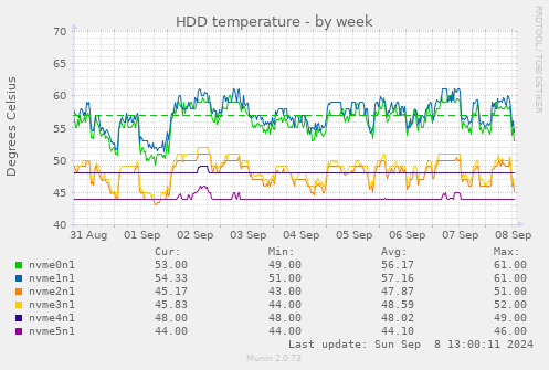 weekly graph