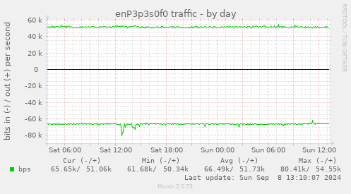 enP3p3s0f0 traffic