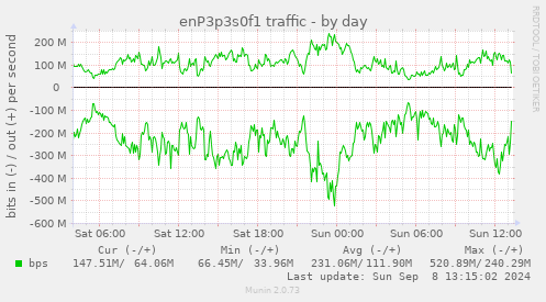 enP3p3s0f1 traffic