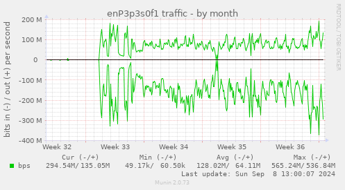 enP3p3s0f1 traffic