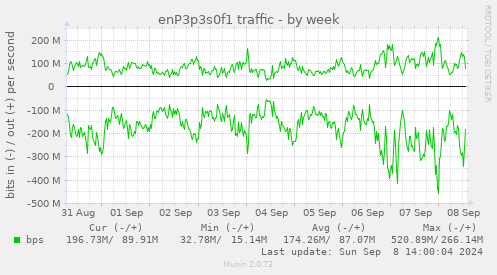 weekly graph