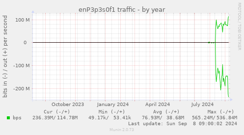 yearly graph