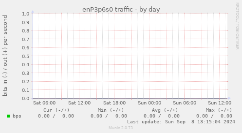 enP3p6s0 traffic