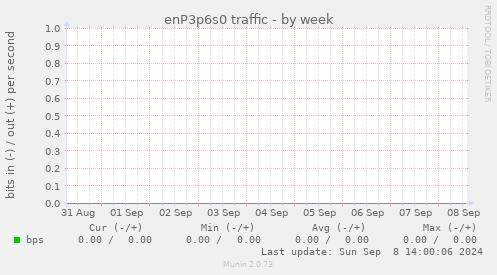 enP3p6s0 traffic