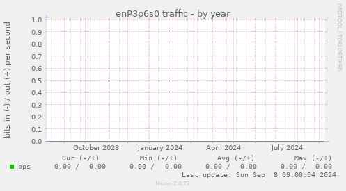 enP3p6s0 traffic