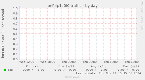 enP4p1s0f0 traffic