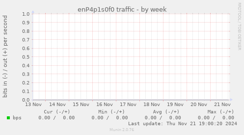 enP4p1s0f0 traffic