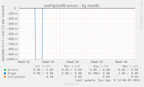 enP3p3s0f0 errors