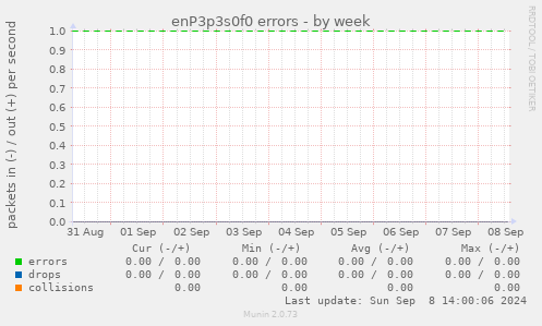 enP3p3s0f0 errors