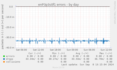 enP3p3s0f1 errors