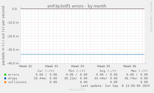 enP3p3s0f1 errors