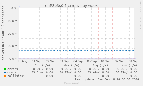 enP3p3s0f1 errors