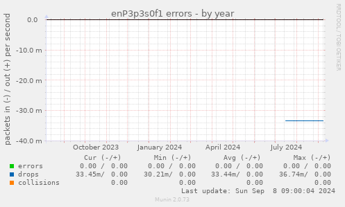 enP3p3s0f1 errors