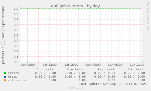 enP3p6s0 errors