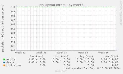 enP3p6s0 errors