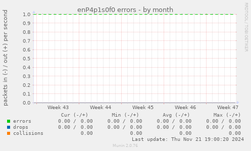 enP4p1s0f0 errors