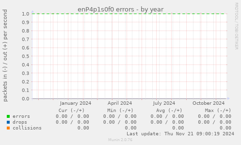 enP4p1s0f0 errors