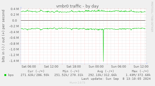 vmbr0 traffic