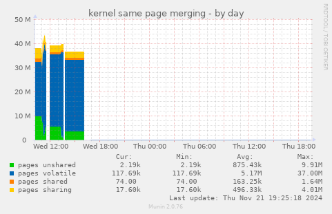 kernel same page merging