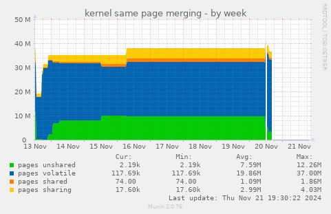 kernel same page merging