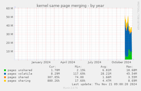 kernel same page merging