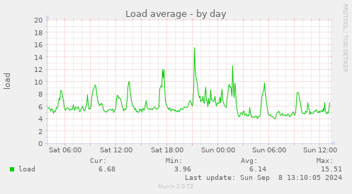 daily graph