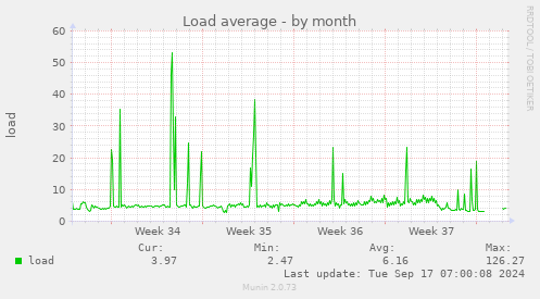 monthly graph