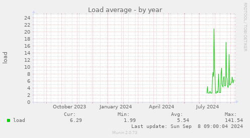 Load average