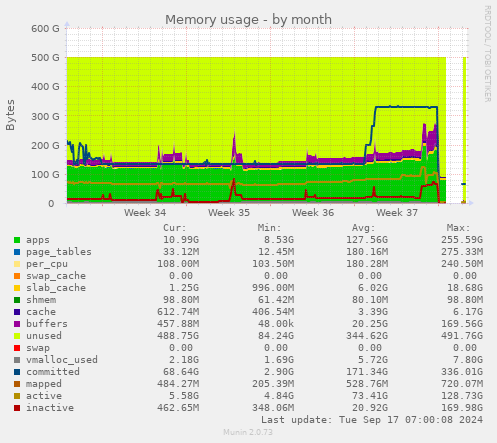 monthly graph