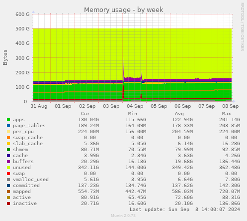 Memory usage