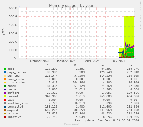 Memory usage