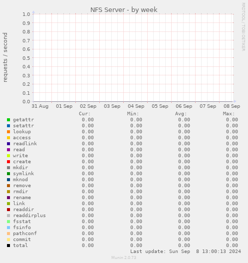 NFS Server