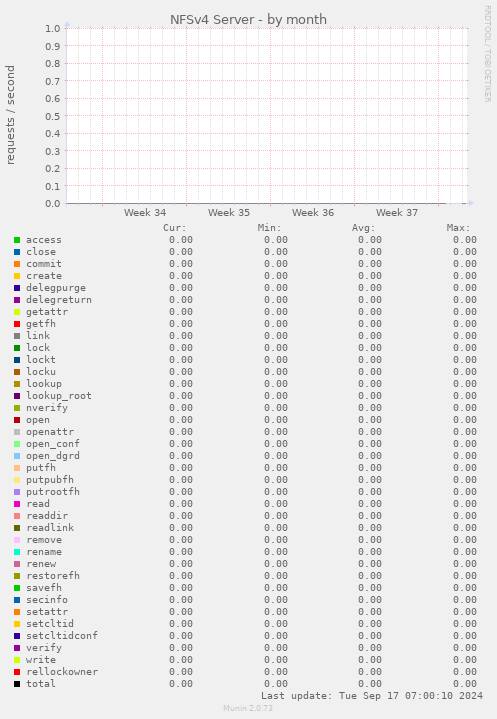 NFSv4 Server