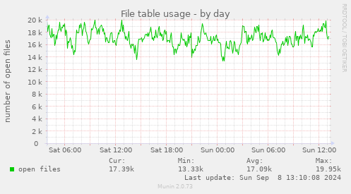 File table usage